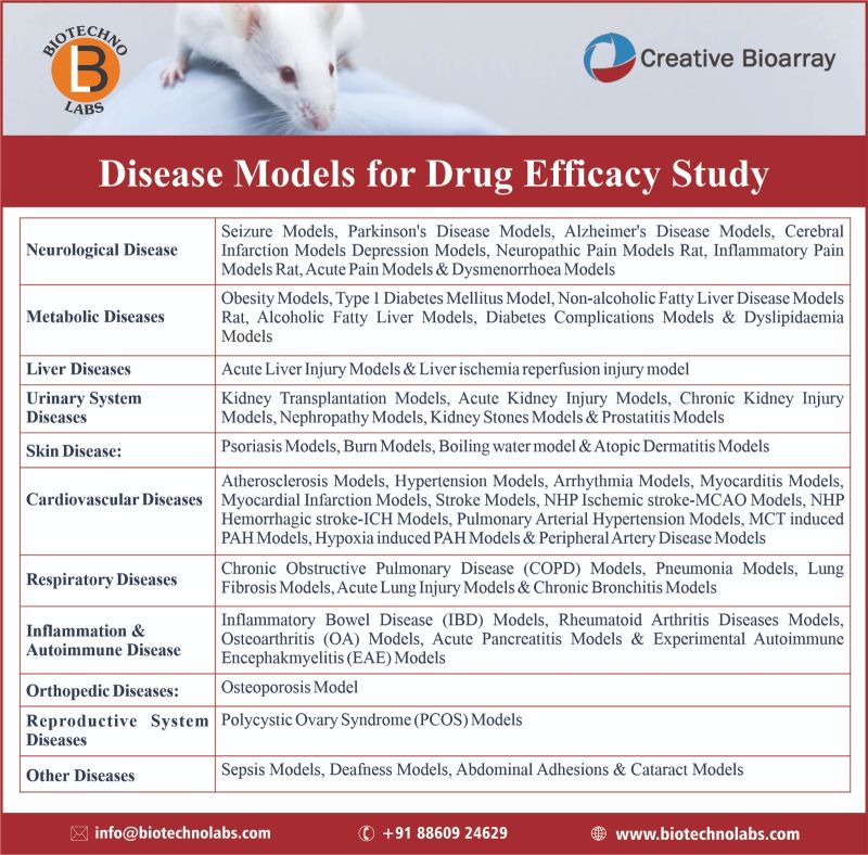 Disease Models for Drug Efficacy Study